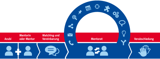 Ablauf des Mentoring. Wenn ein oder eine Azubi Unterstützung in der Ausbildung wünscht, kann sie beziehungsweise er sich an eines der Projekte wenden und erhält dann nach einen Matching eine passende Mentorin oder einen Mentor. Das Mentorat kommt zustande, wenn der persönliche Kontakt als für beide Seiten passend empfunden wird und beide sich als Tandem vereinbaren. Im Mentorat kann die oder der Azubi von Erfahrungen und dem Netzwerk der Mentorin oder des Mentors profitieren. Die Mentorinnen und Mentoren erweitern ihr Portfolio und geben ihre Lebenserfahrung weiter. Es stehen ihnen auf Projektebene Begleitstrukturen zur Verfügung. Ist das Ziel des Mentorates erreicht, wird dieser Prozess beendet, Mentee und Mentorin oder Mentor verabschieden sich.